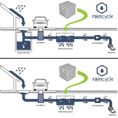 Raincycle infiltratiekrat